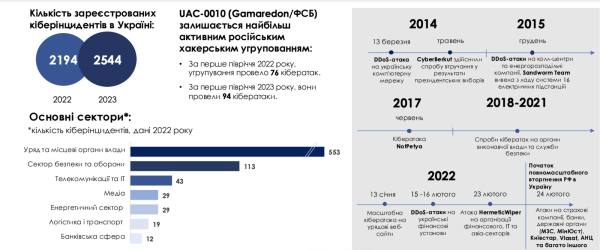 Украинский рынок кибербезопасности вырос в четыре раза за восемь лет
Украинский рынок кибербезопасности вырос в четыре раза за восемь лет