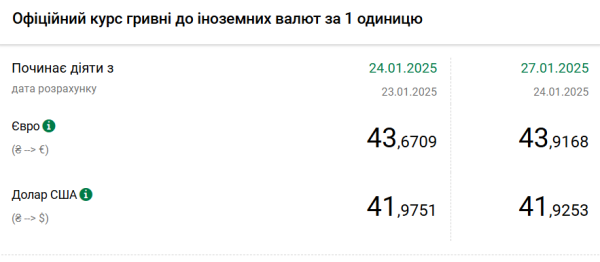 
Доллар продолжает дешеветь: НБУ установил курс на 27 января 
