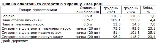 Сигареты в Украине за год подорожали еще на 25%
Сигареты в Украине за год подорожали еще на 25%