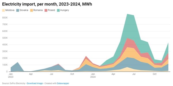 Украина за 2024 год увеличила импорт электроэнергии в 5,5 раз
Украина за 2024 год увеличила импорт электроэнергии в 5,5 раз
