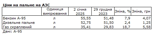 Бензин, дизель и автогаз подорожали за 2024 год: как изменились цены на АЗС
Бензин, дизель и автогаз подорожали за 2024 год: как изменились цены на АЗС