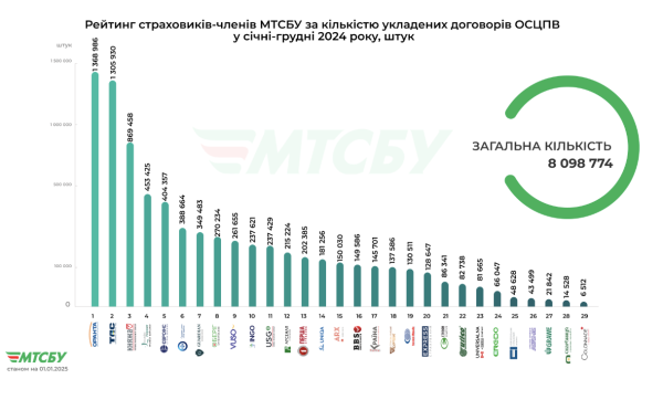 За прошлый год было оформлено более 8 млн договоров автогражданки. Сумма страховых платежей достигла 11 млрд грн
За прошлый год было оформлено более 8 млн договоров автогражданки. Сумма страховых платежей достигла 11 млрд грн