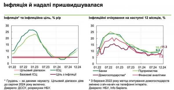 У Нацбанку назвали причини зростання цін в Україні У Нацбанку назвали причини зростання цін в Україні