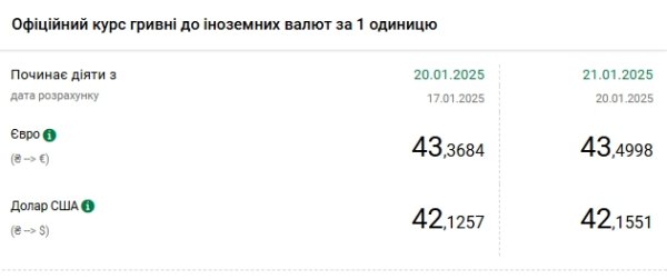 Доллар подорожал после снижения в течение трех дней
Доллар подорожал после снижения в течение трех дней