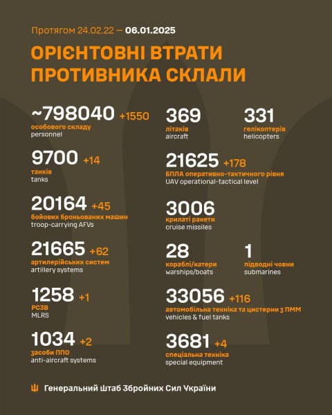 Армія ворога за добу втратила 1550 солдатів та 2 засоби ППО
                                