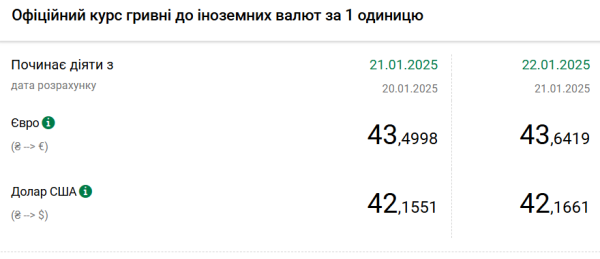 
НБУ повышает курс доллара второй день подряд 