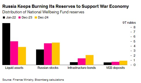 Война за год съела четверть ликвидных активов России, - Bloomberg
Война за год съела четверть ликвидных активов России, - Bloomberg