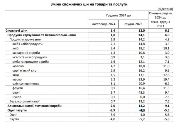 Рост цен в Украине ускорился более чем в два раза: что подорожало за 2024 год
Рост цен в Украине ускорился более чем в два раза: что подорожало за 2024 год