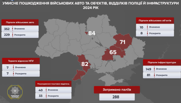 За минулий рік в Україні вчинено 352 підпали автомобілів, більшість - на замовлення РФ
За минулий рік в Україні вчинено 352 підпали автомобілів, більшість - на замовлення РФ