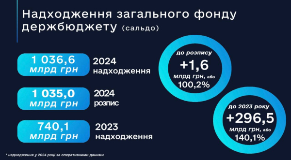 Гетманцев похвастался, что бюджет Украины получил в результате детенизации $2,5 млрд
Гетманцев похвастался, что бюджет Украины получил в результате детенизации $2,5 млрд