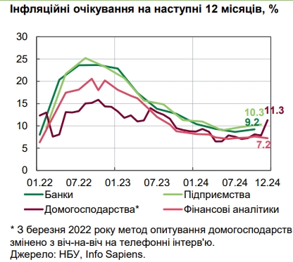 НБУ оценил уровень инфляции в Украине и назвал причины роста цен
НБУ оценил уровень инфляции в Украине и назвал причины роста цен