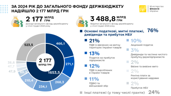 Мінфін: У бюджеті-2024 кожна дев’ята гривня - від ПДФО та військового збору Мінфін: У бюджеті-2024 кожна дев’ята гривня - від ПДФО та військового збору