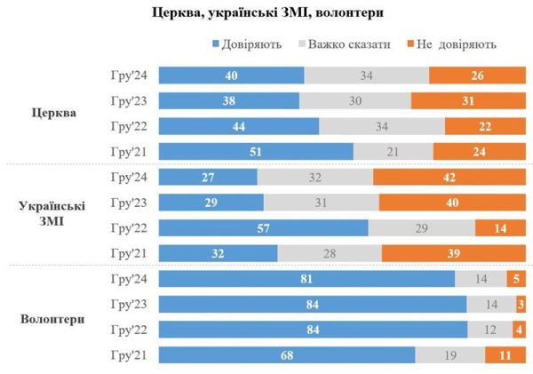 Найбільше українці довіряють волонтерам, рівень довіри до органів держвлади знижується, - опитування
Найбільше українці довіряють волонтерам, рівень довіри до органів держвлади знижується, - опитування