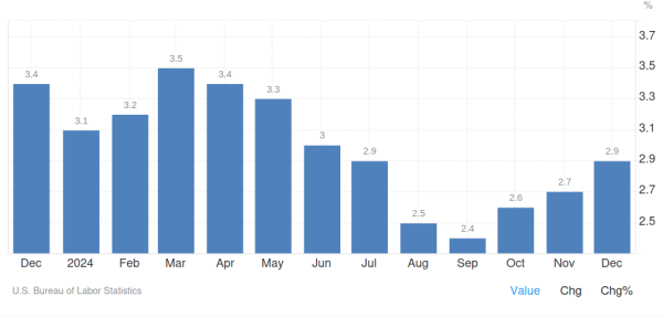 Потребительская инфляция в США продолжает расти
                    