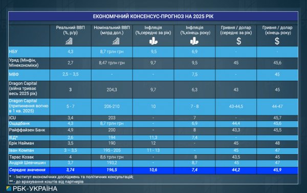 Курс доллара, цены и зарплаты: что ждет экономику Украины в 2025 году и как на нее повлияет война
Курс доллара, цены и зарплаты: что ждет экономику Украины в 2025 году и как на нее повлияет война