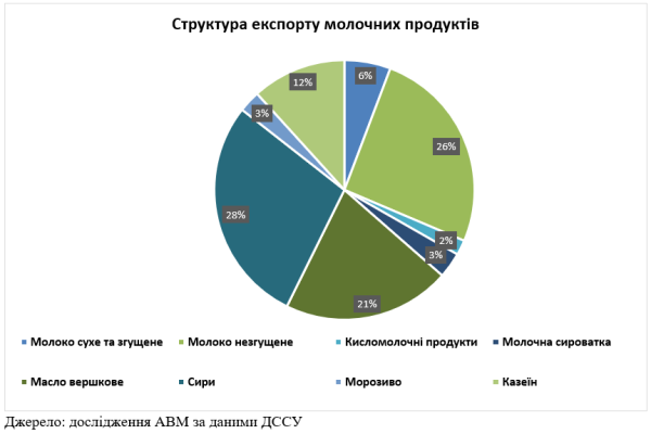 За рік Україна експортувала більше молочних продуктів, ніж імпортувала - профільна асоціація За рік Україна експортувала більше молочних продуктів, ніж імпортувала - профільна асоціація