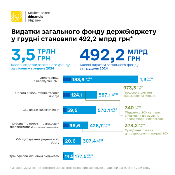 Расходы госбюджета в прошлом году выросли на 15%
Расходы госбюджета в прошлом году выросли на 15%