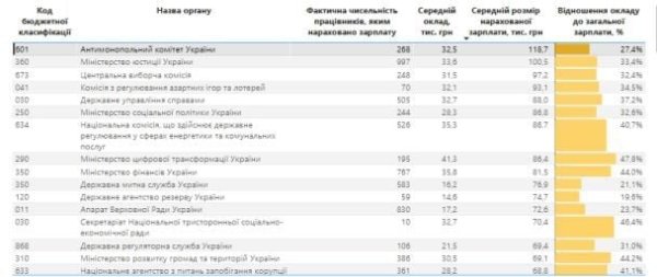 
Средняя зарплата чиновников в 2024 году выросла на 61%: кто получает больше всего
