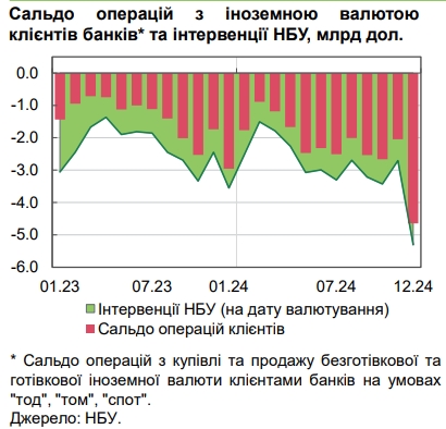 НБУ пояснил рост курса доллара
НБУ пояснил рост курса доллара