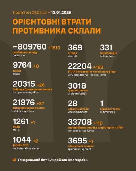 Сили оборони знищили понад 1500 окупантів за добу
Сили оборони знищили понад 1500 окупантів за добу