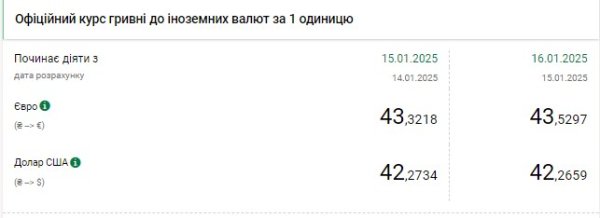 НБУ снизил официальный курс доллара к гривне
НБУ снизил официальный курс доллара к гривне