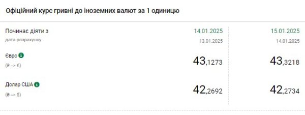 НБУ снова повысил официальный курс доллара к гривне
НБУ снова повысил официальный курс доллара к гривне