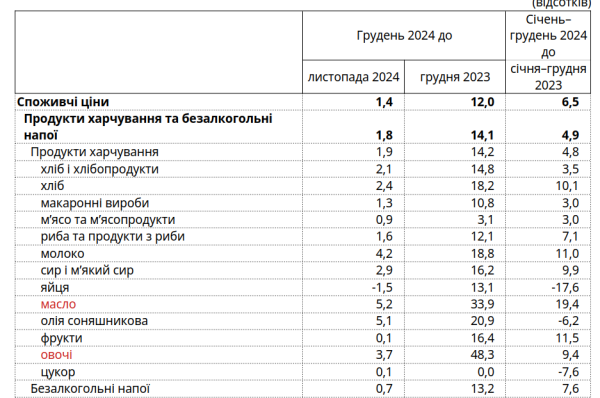 Потребительская инфляция в Украине в прошлом году составила 12% — Дежстат
Потребительская инфляция в Украине в прошлом году составила 12% — Дежстат