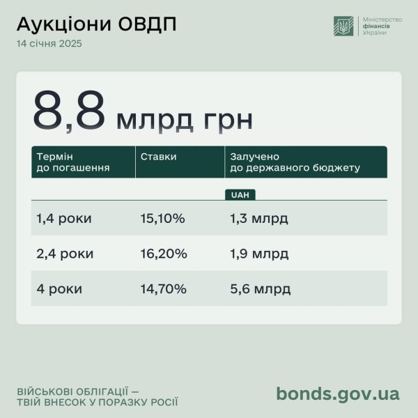 Мінфін розмістив ОВДП на ₴8,8 мільярда Мінфін розмістив ОВДП на ₴8,8 мільярда