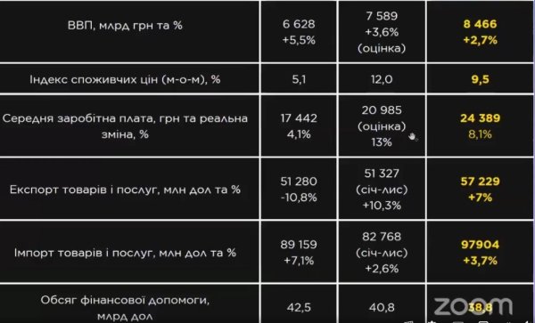 Зарплаты украинцев за год выросли на 20%, - Минэкономики
Зарплаты украинцев за год выросли на 20%, - Минэкономики