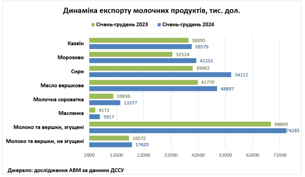 За рік Україна експортувала більше молочних продуктів, ніж імпортувала - профільна асоціація За рік Україна експортувала більше молочних продуктів, ніж імпортувала - профільна асоціація