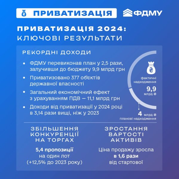 В Україні торік приватизували 377 об&rsquo;єктів державної власності