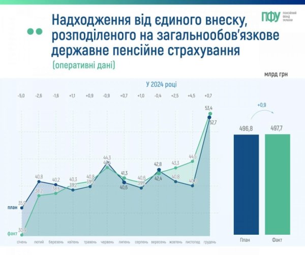 Соціальний внесок та інші платежі: скільки грошей Пенсійний фонд отримав торік Соціальний внесок та інші платежі: скільки грошей Пенсійний фонд отримав торік