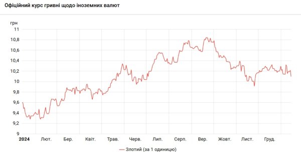 Курс польского злотого снизился по отношению к гривне
Курс польского злотого снизился по отношению к гривне