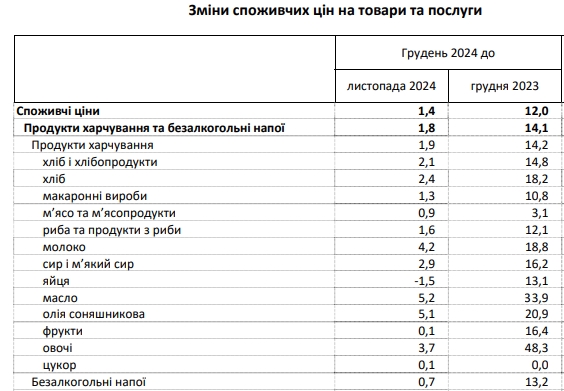 До 50%: какие продуты больше всего подрожали за 2024 год
До 50%: какие продуты больше всего подрожали за 2024 год