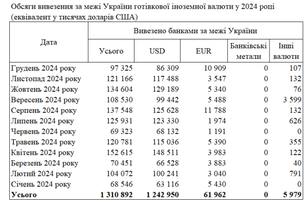 Спрос увеличился: банки увеличили ввоз наличных долларов в Украину
Спрос увеличился: банки увеличили ввоз наличных долларов в Украину