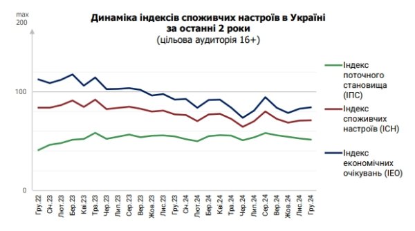Украинцы опасаются повышения цен и роста курса доллара
Украинцы опасаются повышения цен и роста курса доллара