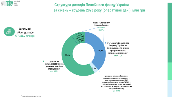 ПФУ увеличил выплату пенсий украинцам за 2024 год
ПФУ увеличил выплату пенсий украинцам за 2024 год