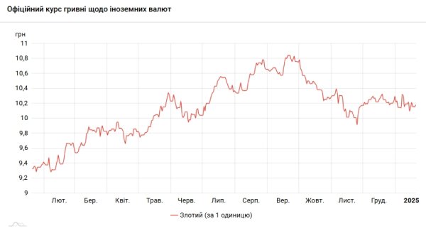 
Польский злотый подорожал по отношению к гривне 
