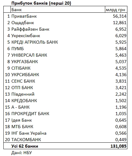 
Какие банки в Украине самые прибыльные: рейтинг от НБУ 