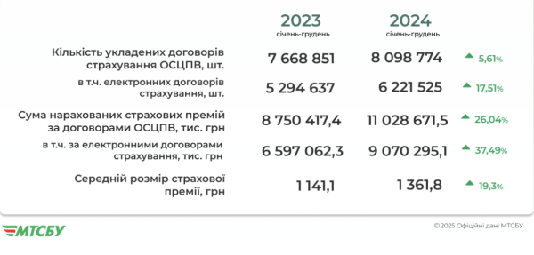 За прошлый год было оформлено более 8 млн договоров автогражданки. Сумма страховых платежей достигла 11 млрд грн
За прошлый год было оформлено более 8 млн договоров автогражданки. Сумма страховых платежей достигла 11 млрд грн