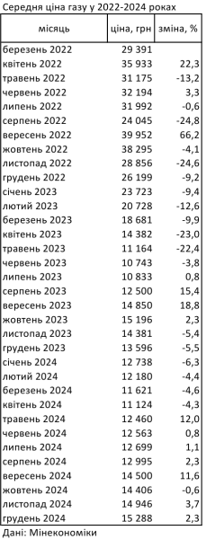 Цены на газ в Украине за год выросли более чем на 10%
Цены на газ в Украине за год выросли более чем на 10%