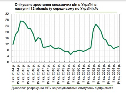
Как будут расти цены в 2025 году: украинский бизнес снова ухудшил ожидания 
