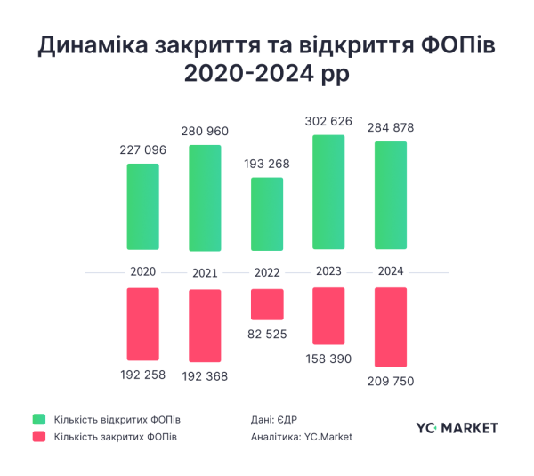В 2024 украинцы закрыли рекордное за 5 лет количество ФОПов (инфографика)
В 2024 украинцы закрыли рекордное за 5 лет количество ФОПов (инфографика)