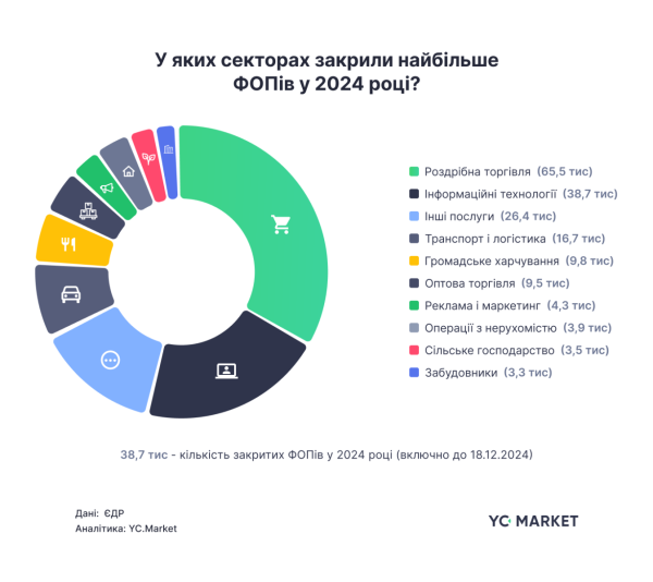 В 2024 украинцы закрыли рекордное за 5 лет количество ФОПов (инфографика)
В 2024 украинцы закрыли рекордное за 5 лет количество ФОПов (инфографика)