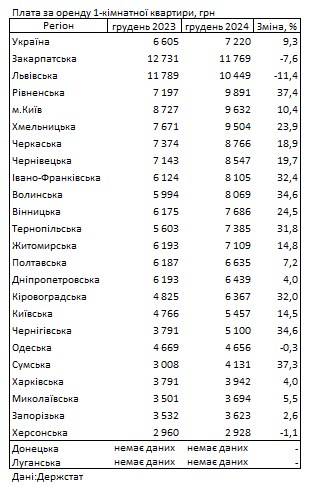 В двух самых дорогих областях Украины за 2024 год подешевела аренда квартир
В двух самых дорогих областях Украины за 2024 год подешевела аренда квартир