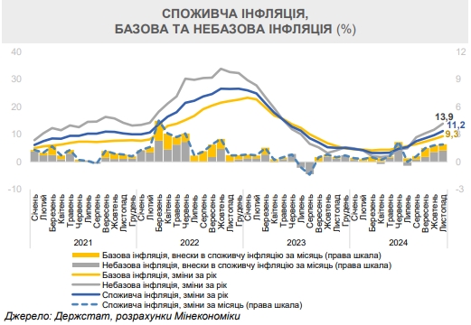 В Минэкономики назвали две причины роста цен в Украине
В Минэкономики назвали две причины роста цен в Украине