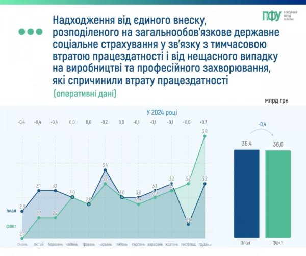 Соціальний внесок та інші платежі: скільки грошей Пенсійний фонд отримав торік Соціальний внесок та інші платежі: скільки грошей Пенсійний фонд отримав торік