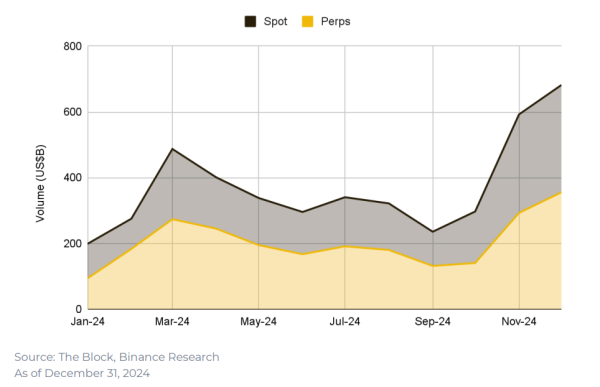 Криптовалютный рынок продолжает рост — Binance Research
Криптовалютный рынок продолжает рост — Binance Research