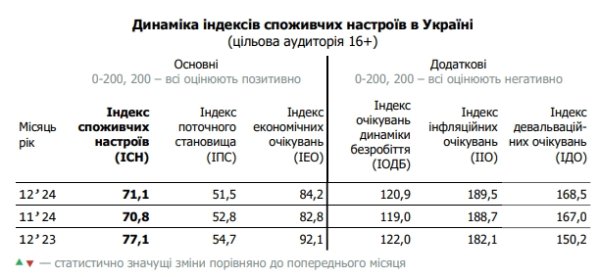 Украинцы опасаются повышения цен и роста курса доллара
Украинцы опасаются повышения цен и роста курса доллара