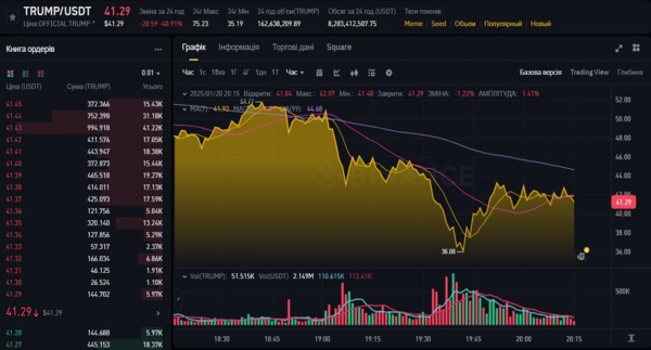 Bitcoin і мемкоїни Трампів обвалилися після інавгураційної промови: вартість монет Bitcoin і мемкоїни Трампів обвалилися після інавгураційної промови: вартість монет